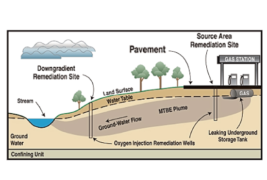地下水土壤修复技术Oxiground